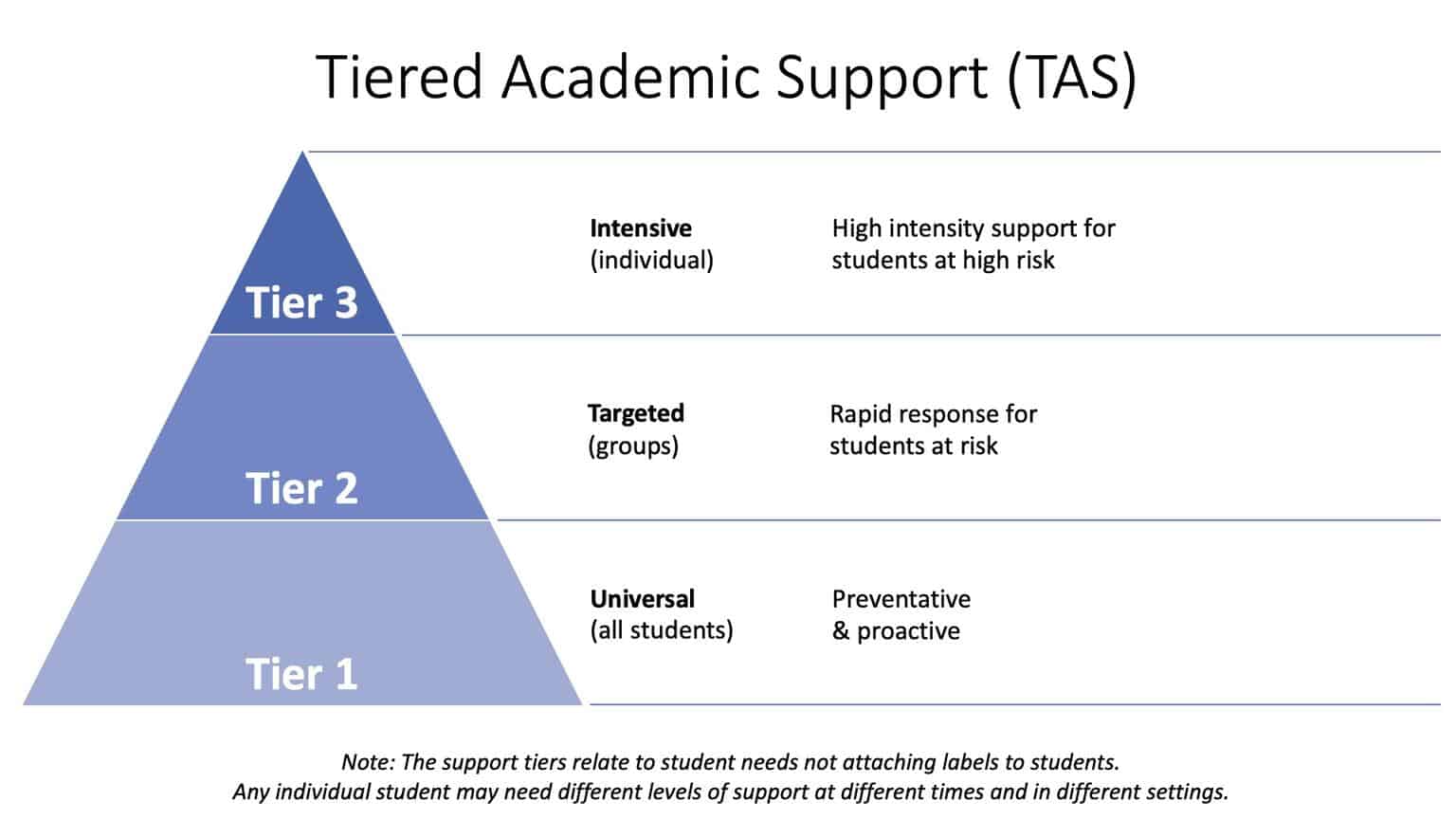 Tiered Academic Support (TAS) at WSSC